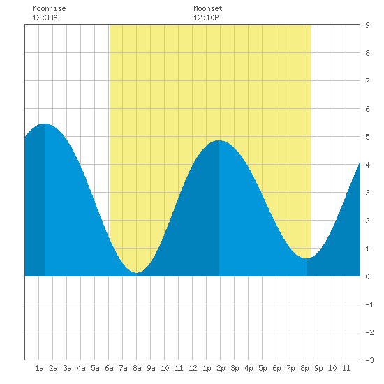 Tide chart for Elliott Cut entrance on 2025/06/17