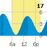 Tide chart for Elliott Cut entrance, South Carolina on 2025/06/17