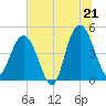 Tide chart for Elliott Cut entrance, South Carolina on 2025/06/21