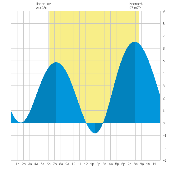 Tide chart for Elliott Cut entrance on 2025/06/23