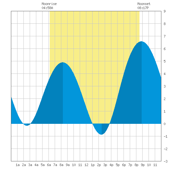 Tide chart for Elliott Cut entrance on 2025/06/24