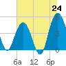 Tide chart for Elliott Cut entrance, South Carolina on 2025/06/24
