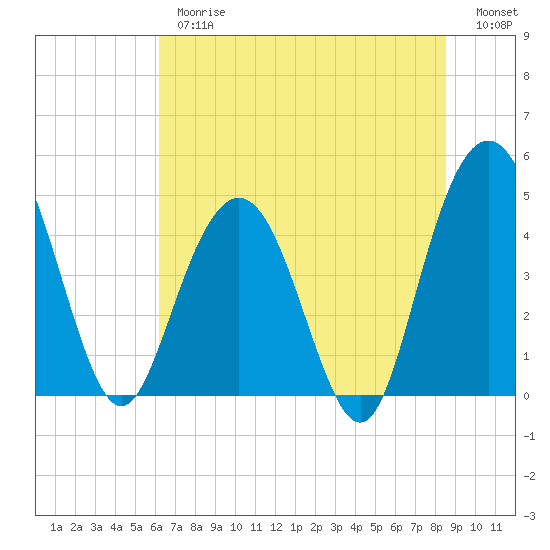 Tide chart for Elliott Cut entrance on 2025/06/26