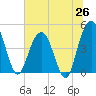 Tide chart for Elliott Cut entrance, South Carolina on 2025/06/26