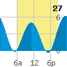 Tide chart for Elliott Cut entrance, South Carolina on 2025/06/27