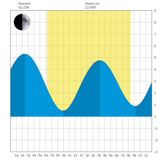 Tide chart for Elliott Cut entrance on 2025/06/02