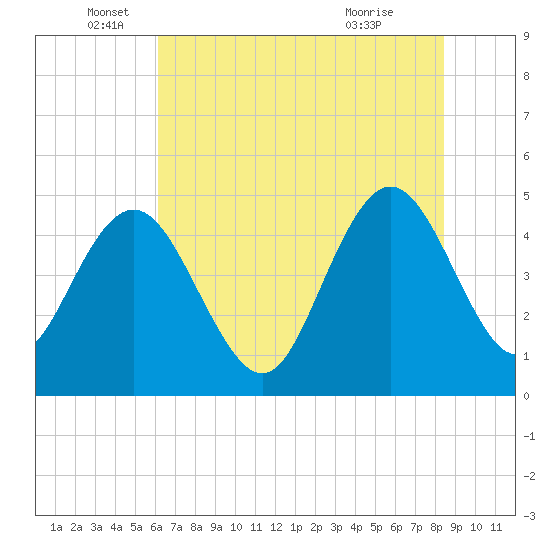 Tide chart for Elliott Cut entrance on 2025/06/05