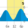 Tide chart for Elliott Cut entrance, South Carolina on 2025/06/5