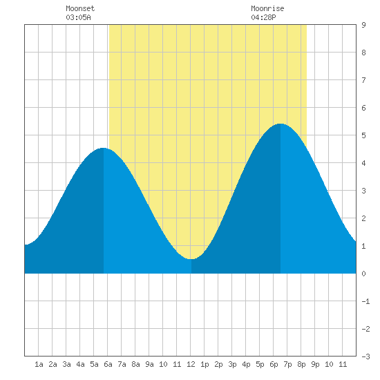 Tide chart for Elliott Cut entrance on 2025/06/06