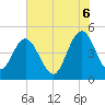 Tide chart for Elliott Cut entrance, South Carolina on 2025/06/6