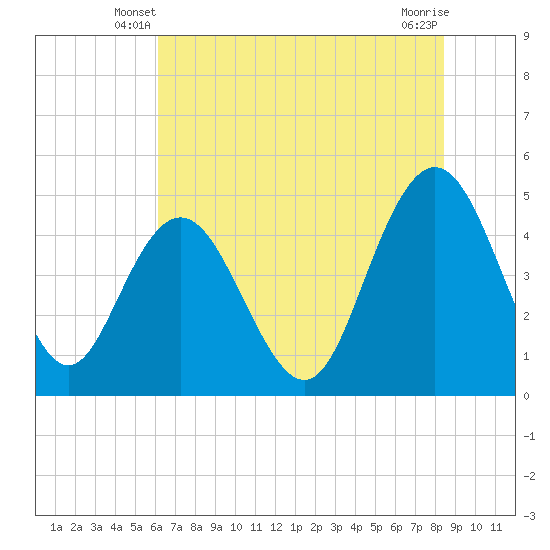 Tide chart for Elliott Cut entrance on 2025/06/08