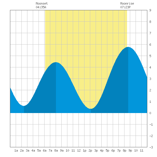 Tide chart for Elliott Cut entrance on 2025/06/09