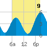 Tide chart for Elliott Cut entrance, South Carolina on 2025/06/9