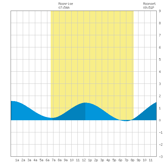 Tide Chart for 2021/07/11