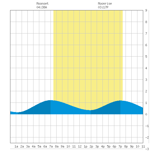 Tide Chart for 2022/03/13