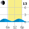 Tide chart for Elliott Key Harbor, Biscayne Bay, Florida on 2023/02/13