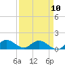 Tide chart for Elliott Key Harbor, Biscayne Bay, Florida on 2023/04/10