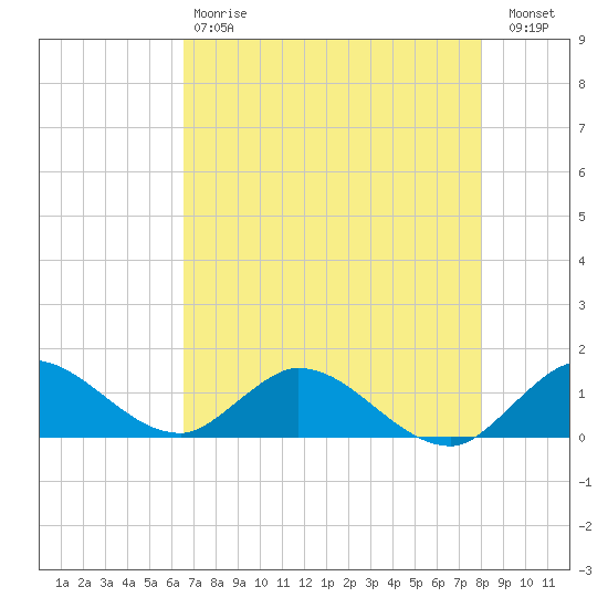 Tide Chart for 2023/05/20