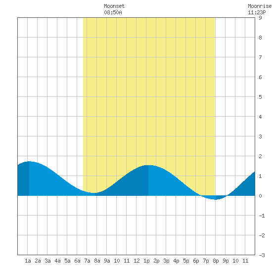 Tide Chart for 2023/05/8