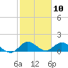 Tide chart for Elliott Key Harbor, Biscayne Bay, Florida on 2024/01/10