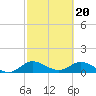 Tide chart for Elliott Key Harbor, Biscayne Bay, Florida on 2024/02/20