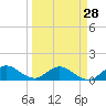 Tide chart for Elliott Key Harbor, Biscayne Bay, Florida on 2024/03/28