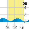 Tide chart for Elliott Key Harbor, Biscayne Bay, Florida on 2024/04/28