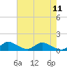 Tide chart for Elliott Key Harbor, Biscayne Bay, Florida on 2024/06/11