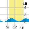 Tide chart for Elliott Key Harbor, Florida on 2025/03/10