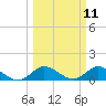 Tide chart for Elliott Key Harbor, Florida on 2025/03/11