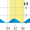 Tide chart for Elliott Key Harbor, Florida on 2025/03/13