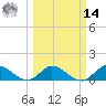 Tide chart for Elliott Key Harbor, Florida on 2025/03/14