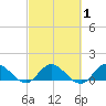 Tide chart for Elliott Key Harbor, Florida on 2025/03/1