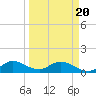 Tide chart for Elliott Key Harbor, Florida on 2025/03/20