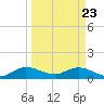 Tide chart for Elliott Key Harbor, Florida on 2025/03/23