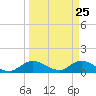 Tide chart for Elliott Key Harbor, Florida on 2025/03/25