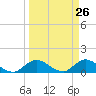 Tide chart for Elliott Key Harbor, Florida on 2025/03/26