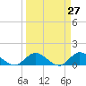 Tide chart for Elliott Key Harbor, Florida on 2025/03/27