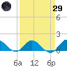 Tide chart for Elliott Key Harbor, Florida on 2025/03/29