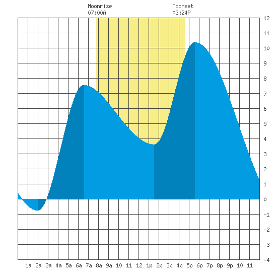 Tide Chart for 2022/01/1