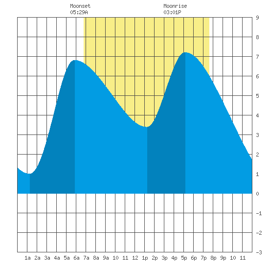 Tide Chart for 2023/04/1