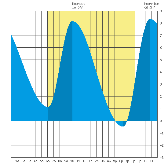 Tide chart for Vancouver I-205 Bridge on 2025/08/12