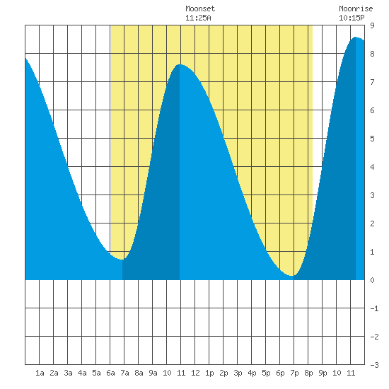Tide chart for Vancouver I-205 Bridge on 2025/08/13