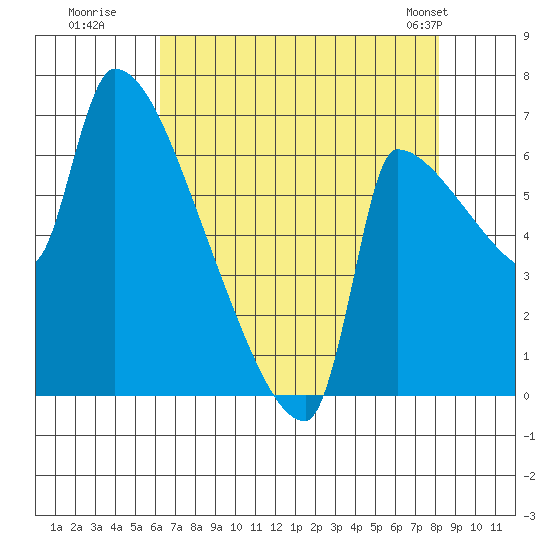 Tide chart for Vancouver I-205 Bridge on 2025/08/19