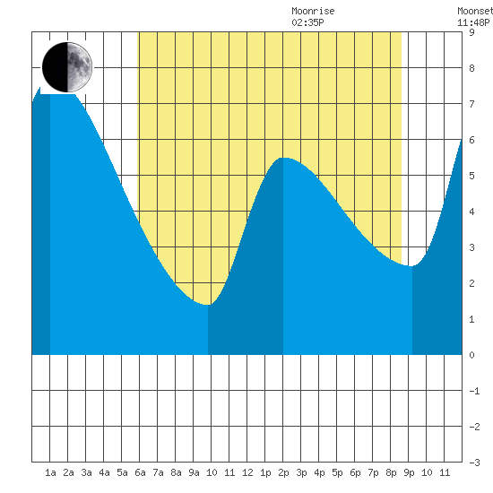 Tide chart for Vancouver I-205 Bridge on 2025/08/01