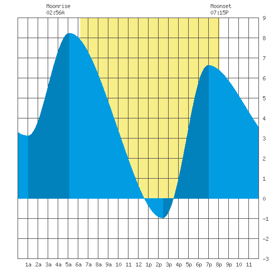 Tide chart for Vancouver I-205 Bridge on 2025/08/20
