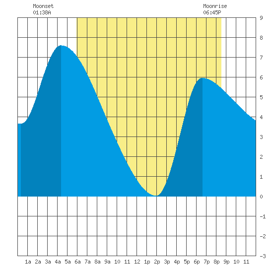 Tide chart for Vancouver I-205 Bridge on 2025/08/05