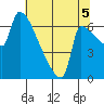 Tide chart for Vancouver I-205 Bridge, Washington on 2025/08/5