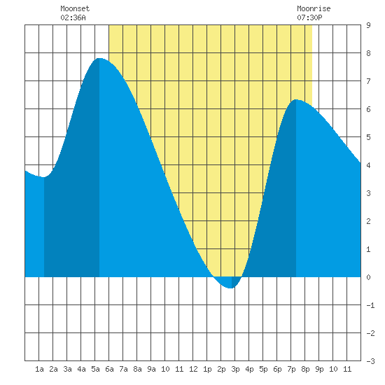 Tide chart for Vancouver I-205 Bridge on 2025/08/06