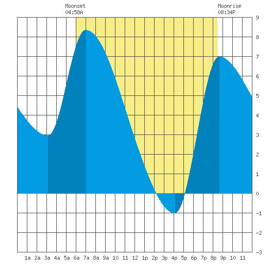 Tide chart for Vancouver I-205 Bridge on 2025/08/08